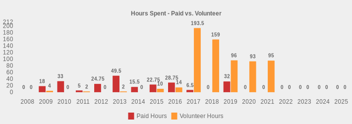 Hours Spent - Paid vs. Volunteer (Paid Hours:2008=0,2009=18,2010=33,2011=5,2012=24.75,2013=49.5,2014=15.5,2015=22.75,2016=28.75,2017=6.5,2018=0,2019=32,2020=0,2021=0,2022=0,2023=0,2024=0,2025=0|Volunteer Hours:2008=0,2009=4,2010=0,2011=2,2012=0,2013=2,2014=0,2015=10,2016=14,2017=193.5,2018=159,2019=96,2020=93,2021=95,2022=0,2023=0,2024=0,2025=0|)